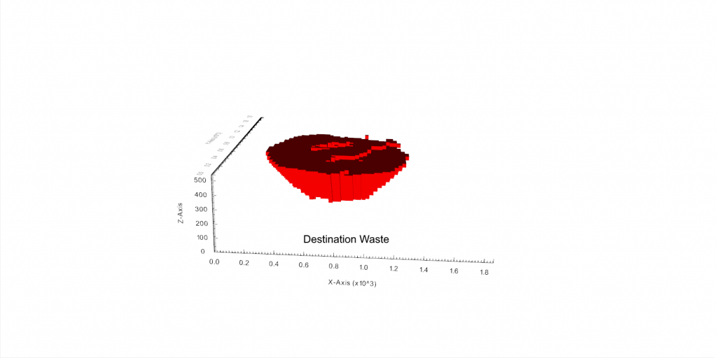 Figure 13: Destination Waste