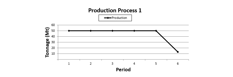 Figure 3: Production result