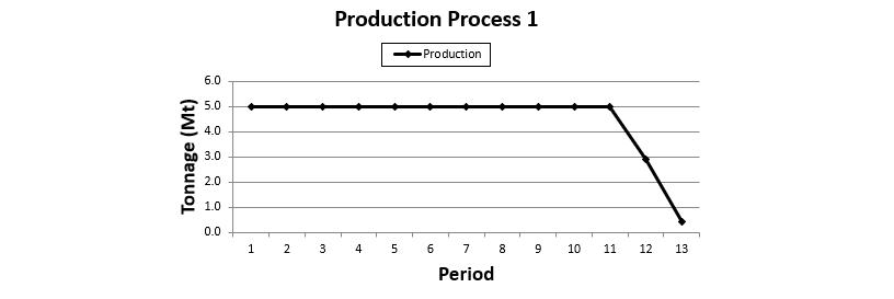 Figure 7: Resulting production from example in Table 1.