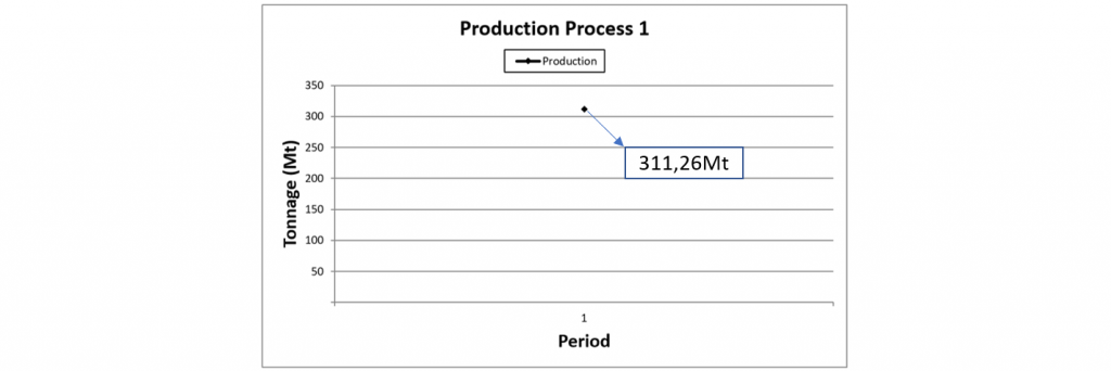 Figure 5: Production result