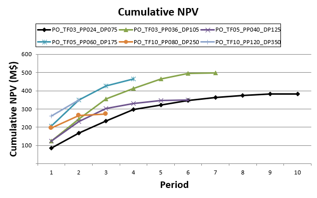 Cumulative NPV for different Pushback Optimization scenarios
