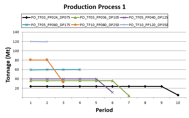 Production process for different Pushback Optimization scenarios