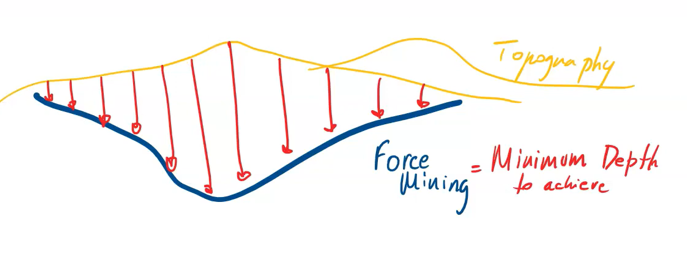 Force mining illustration. Force mining could be understood as a minimum depth to be mined.