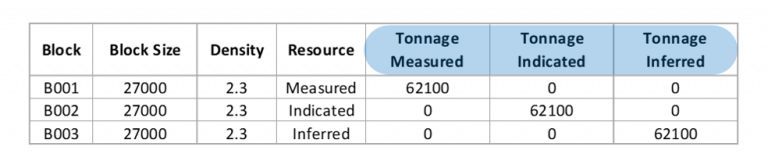 Figure 1: Auxiliary fields to control tonnages of different lithotypes.
