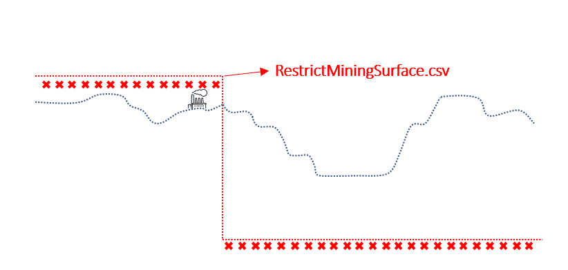 Figure 13: Surface restricting the processing plant area.