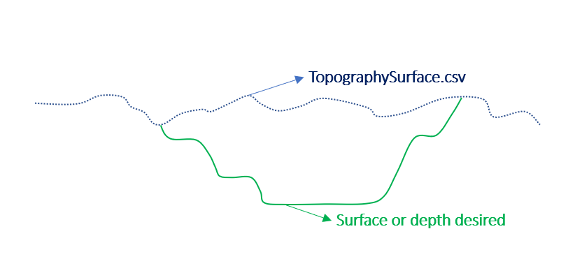 Figure 17: Topography point set and a designed surface.