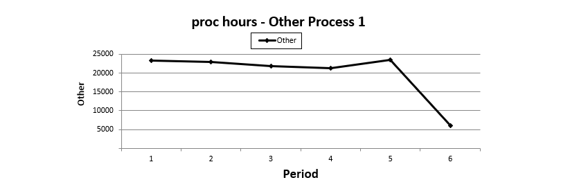 Figure 4: Processing hours