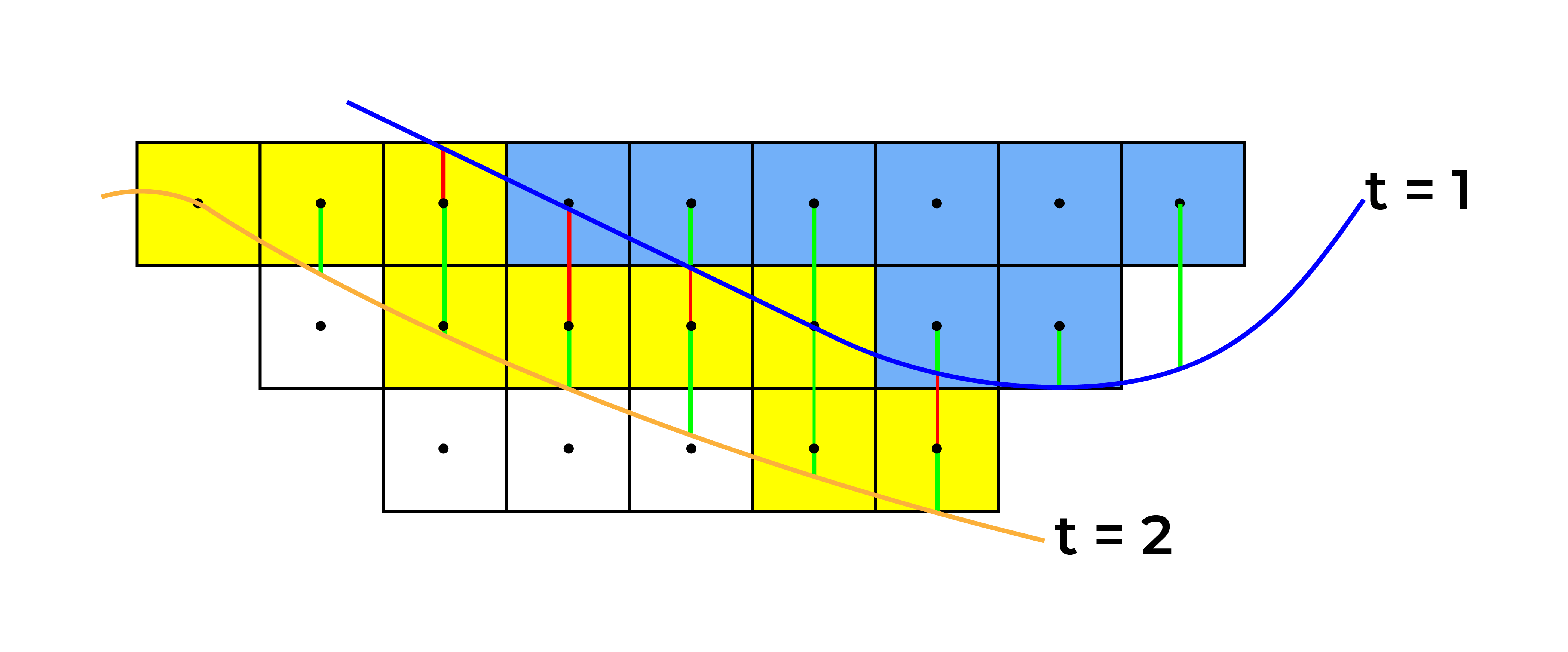 Figure 5: Distance between centroids above surfaces (green lines) and below surfaces (red lines) respecting constraints (6) and (7). Blue blocks are mined in period 1, while yellow blocks are mined in period 2.