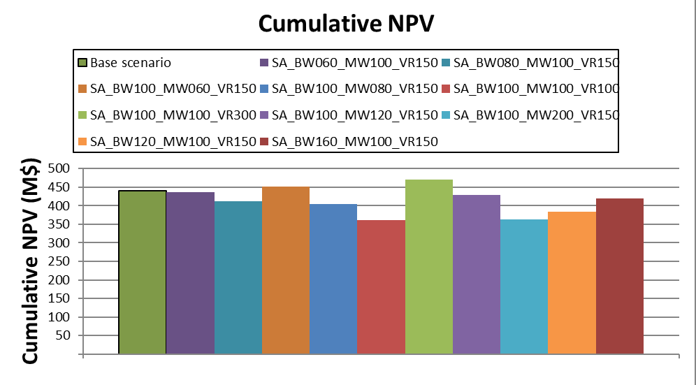 Cumulative NPV for Selectivity Analysis using the Marvin dataset