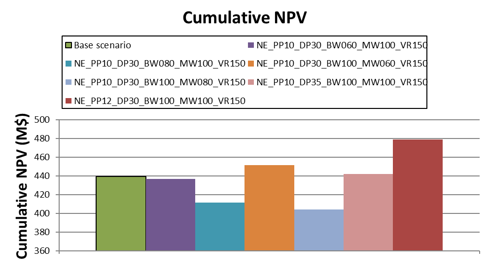 Cumulative NPV for NPV Enhancement using the Marvin dataset