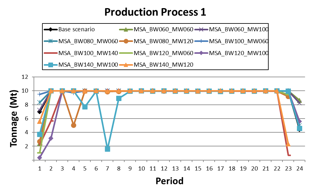 Production process for Multivariate Sensitivity Analysis using the Marvin dataset