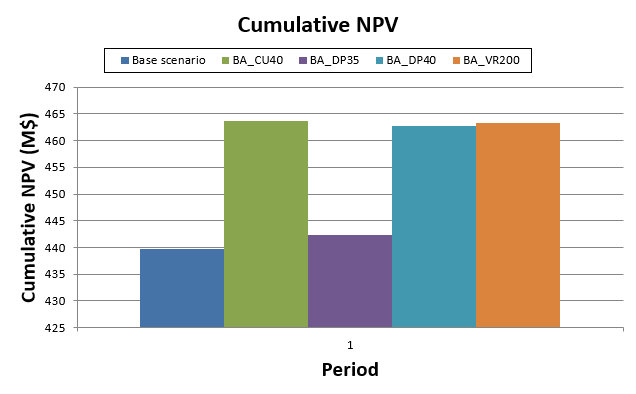 Cumulative NPV for Bottleneck Analysis using the Marvin dataset