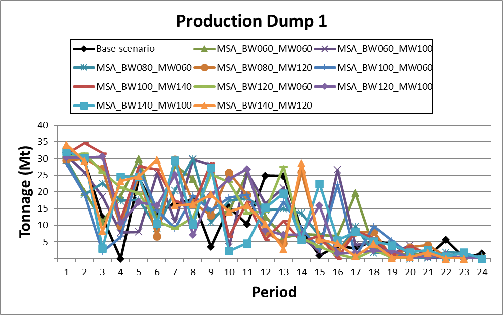 Production dump for Multivariate Sensitivity Analysis using the Marvin dataset