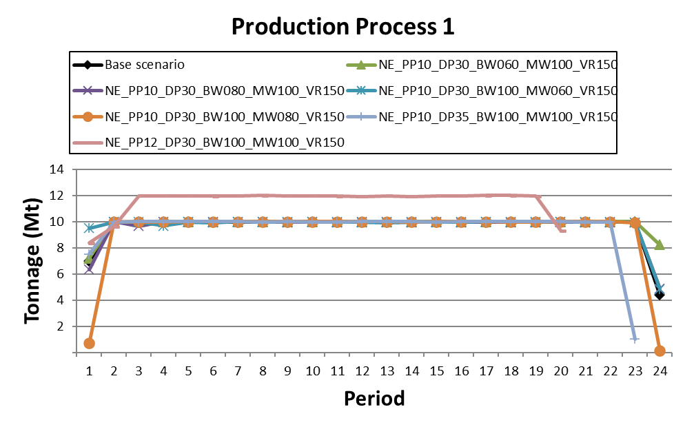 Production process for NPV Enhancement using the Marvin dataset