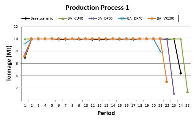 Production process for Bottleneck Analysis using the Marvin dataset