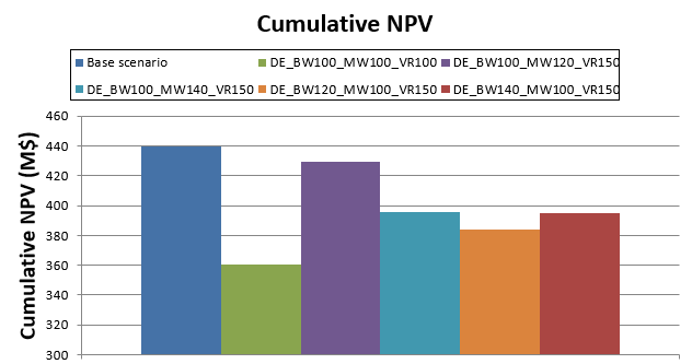 Cumulative NPV for Design Enhancement using the Marvin dataset