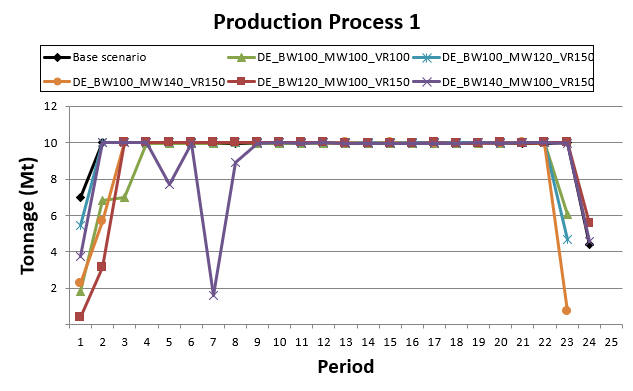 Production process for Design Enhancement using the Marvin dataset