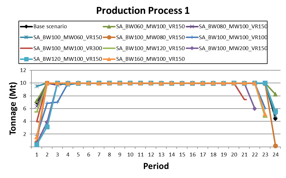 Production process for Selectivity Analysis using the Marvin dataset