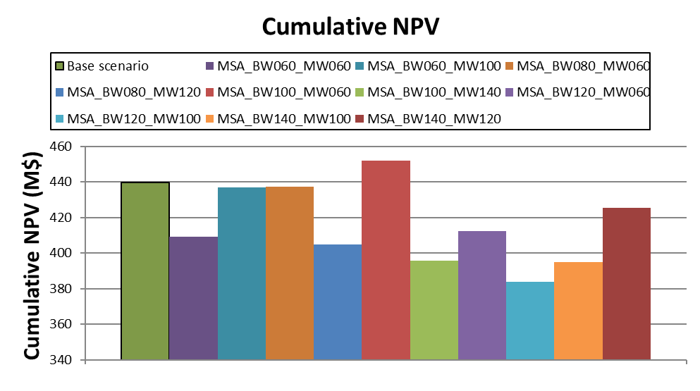 Cumulative NPV for Multivariate Sensitivity Analysis using the Marvin dataset