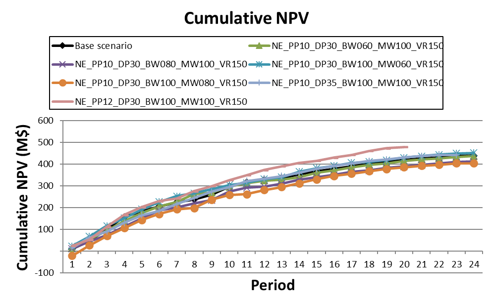 Cumulative NPV period-by-period for NPV Enhancement using the Marvin dataset