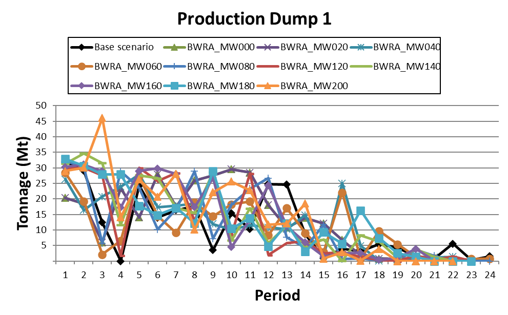 Production dump achieved by different scenarios built for Best-Worst Range Analysis using the Marvin dataset