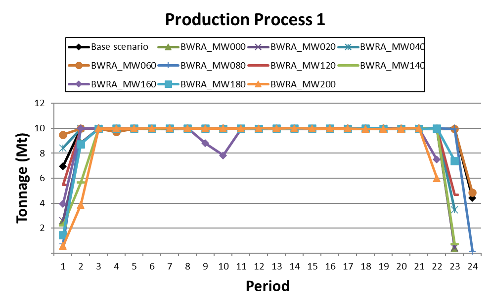 Production process achieved by different scenarios built for Best-Worst Range Analysis using the Marvin dataset
