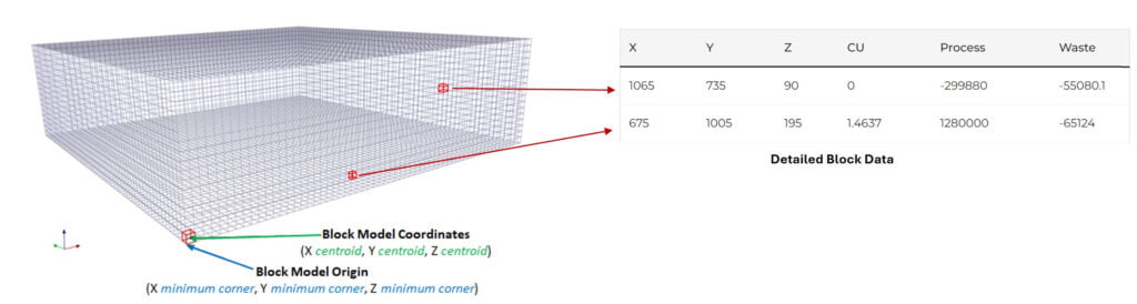 Block model illustration and example CSV.