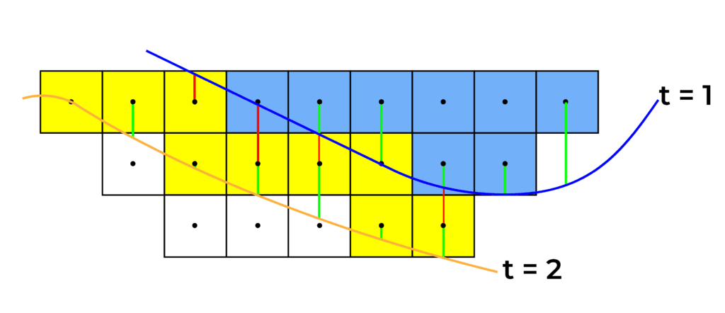 Surfaces determine the timing of block extraction. For instance, blocks located between the surfaces associated with periods 1 and 2 will be mined in period 2. A block is considered "between" two surfaces if its centroid lies within the vertical space defined by them. In this example, blue blocks are mined in period 1, while yellow blocks are mined in period 2.