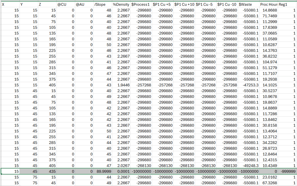 Example of values for new field Reg1. Blocks included in the region have value 1. The special block has a very negative value.