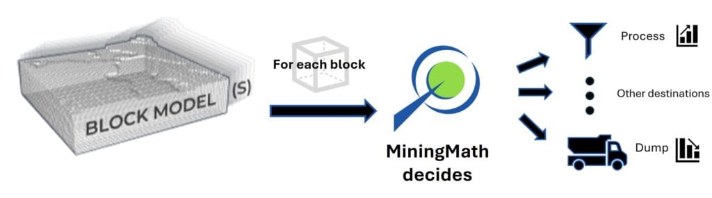 Destination optimization with MiningMath