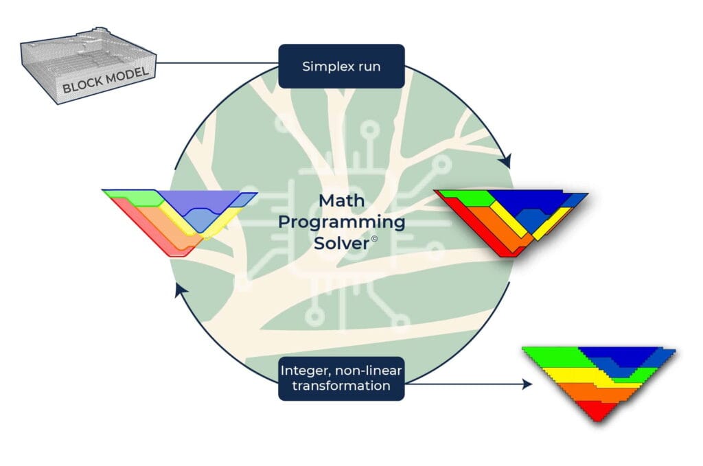 Mine plan software. MiningMath's single step approach