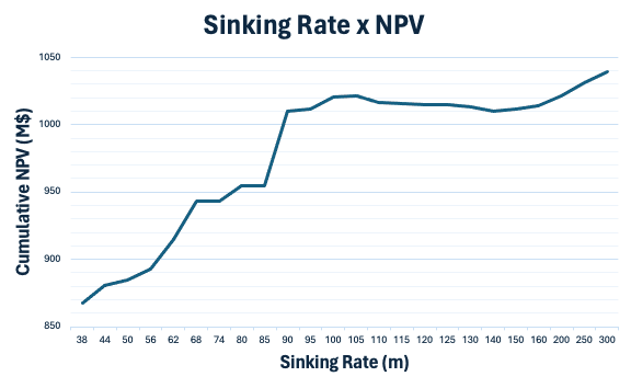 Sinking Rate x NPV