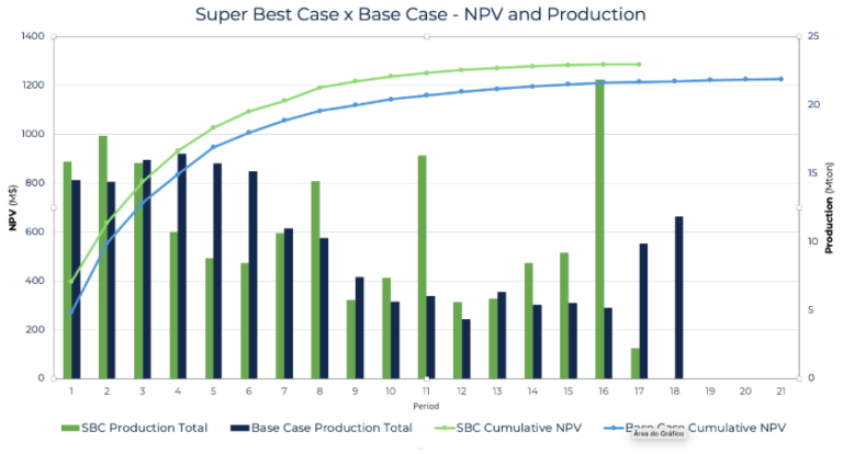 SBC vs Base Case